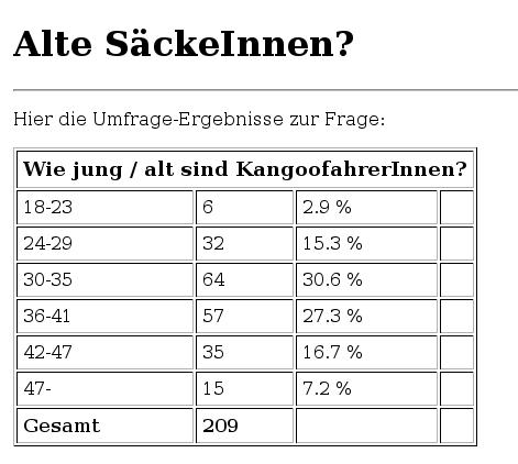 Alter der Kangoonauten